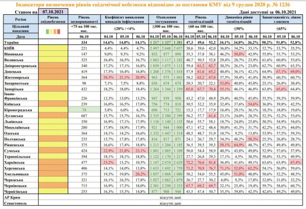 Хмельниччина поступово  наближається до “червоної” зони карантину