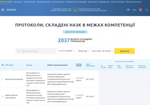 НАЗК  завершило складання протоколів про адміністративне правопорушення за ст. 212-15 КУпАП стосовно фінансових спонсорів М.Посітко під час місцевих виборів 2020 року. 