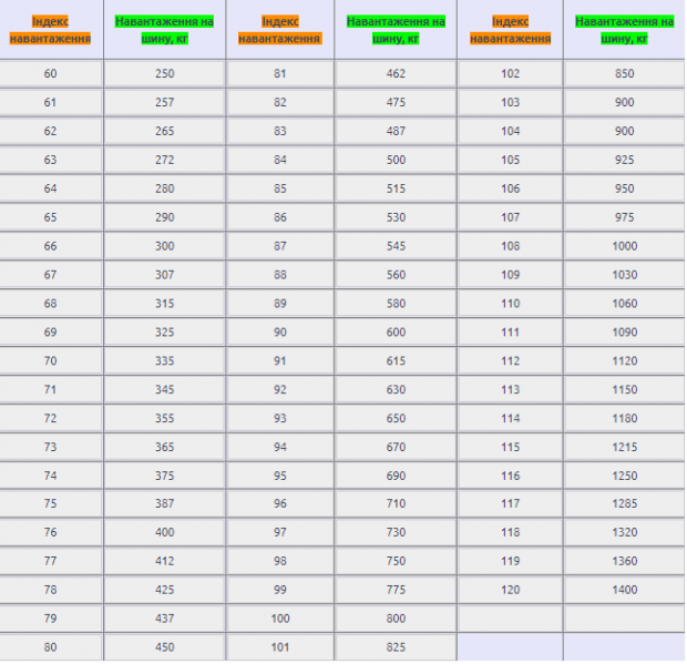 Як підготувати авто до зими: розшифровка маркування шин та поради фахівців СТО