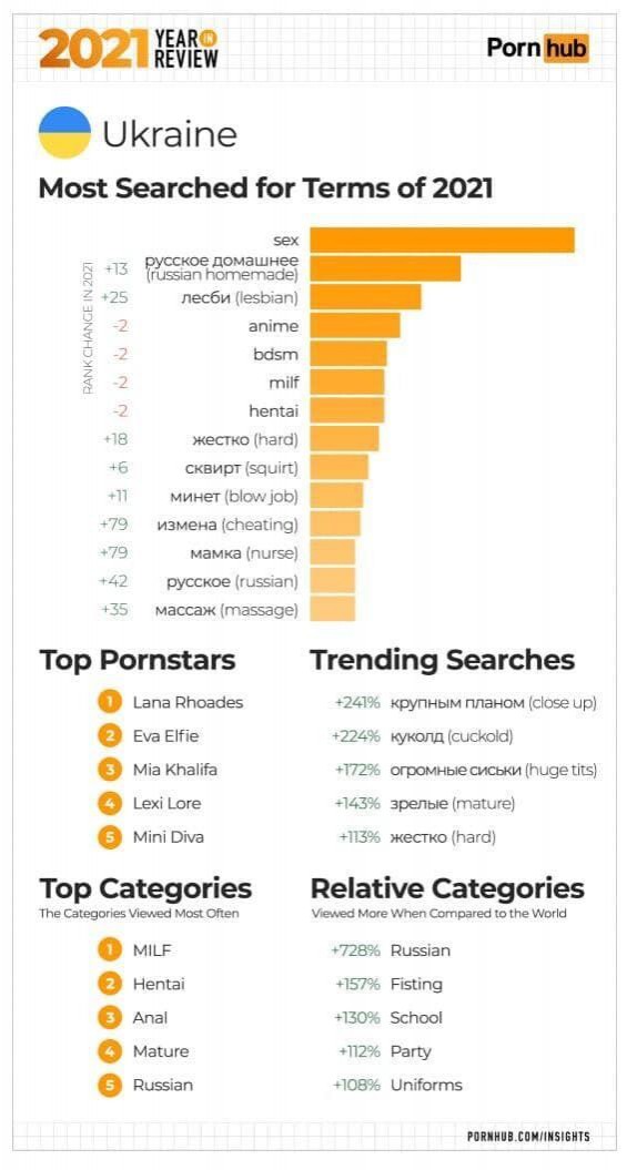 Pornhub опублікував статистику переглядів за рік: українці потрапили до топ-5 в одній із категорій