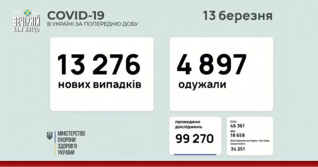 За добу більше 13 тисяч нових випадків інфікування COVID-19 в Україні
