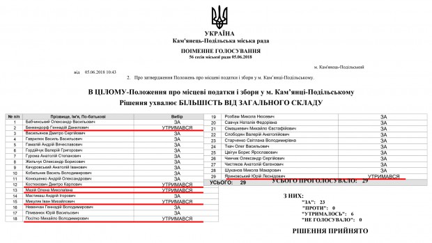 У Кам'янці-Подільському депутати податки не підняли та запропонували обрати секретаря міськради від ВО "Свобода" (ВІДЕО)