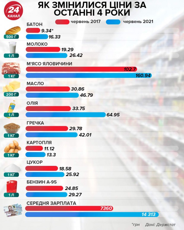 Що за 50 гривень можна було купити у 2017, а що – у 2021 році