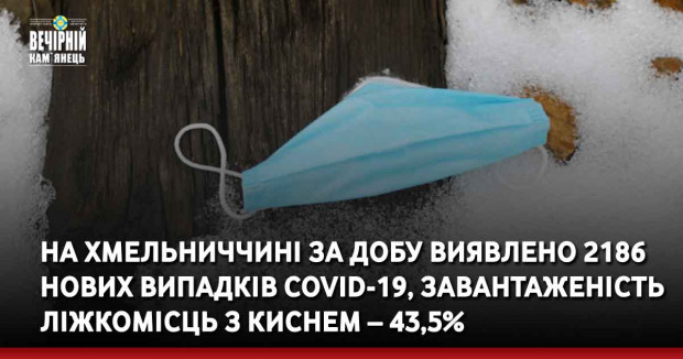 На Хмельниччині за добу виявлено 2186 нових випадків COVID-19, завантаженість ліжкомісць з киснем – 43,5%