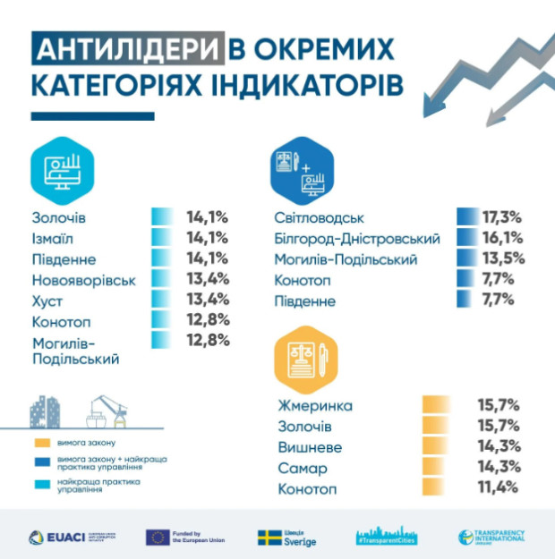 антилідери прозорості