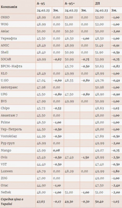 бензин ціни