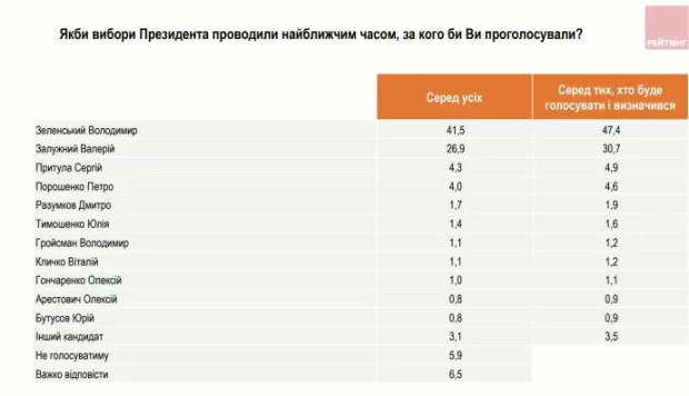 рейтинг залужний зеленський