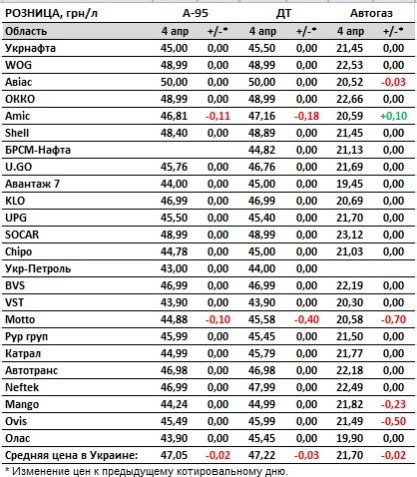 ціни бензин 2