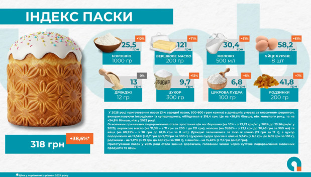 ціни на пасху