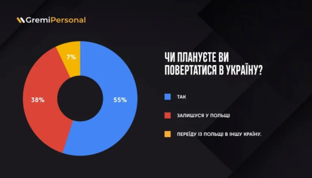 інфографіка біженці польща