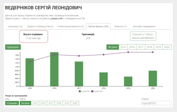 Публічні фінанси ФОП Відерніков Сергій Леонідович / Джерело: "Clarity Project"